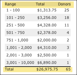 https://i.tpsdb.com/hope.1301230632.SampleDonorTotals.png