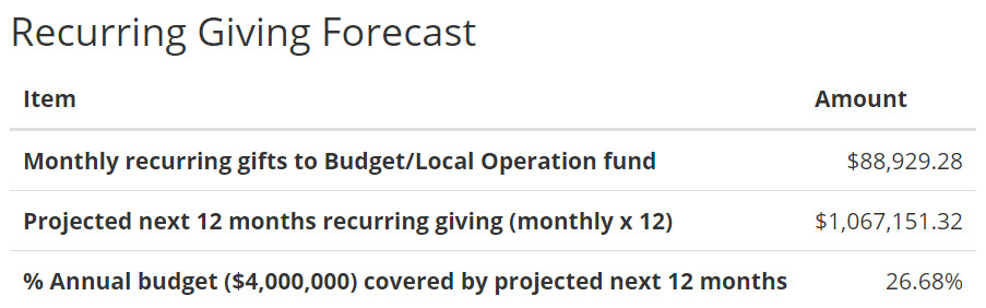 https://i.tpsdb.com/recurringgivingforecast.jpg